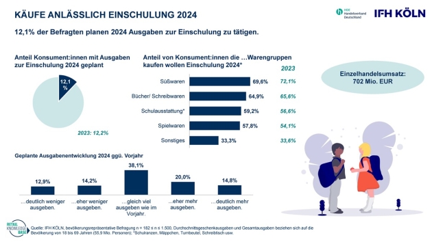 HDE prognostiziert zum Schulstart acht Prozent mehr Umsatz als im Vorjahr - Quelle: IFH Köln